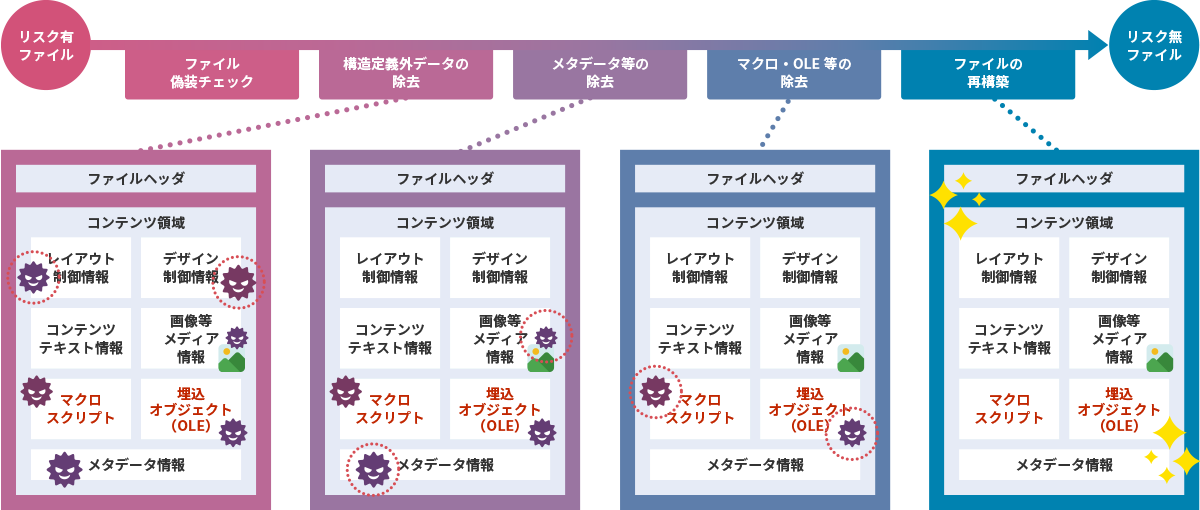 実績を積み重ね、培ってきたファイル無害化技術